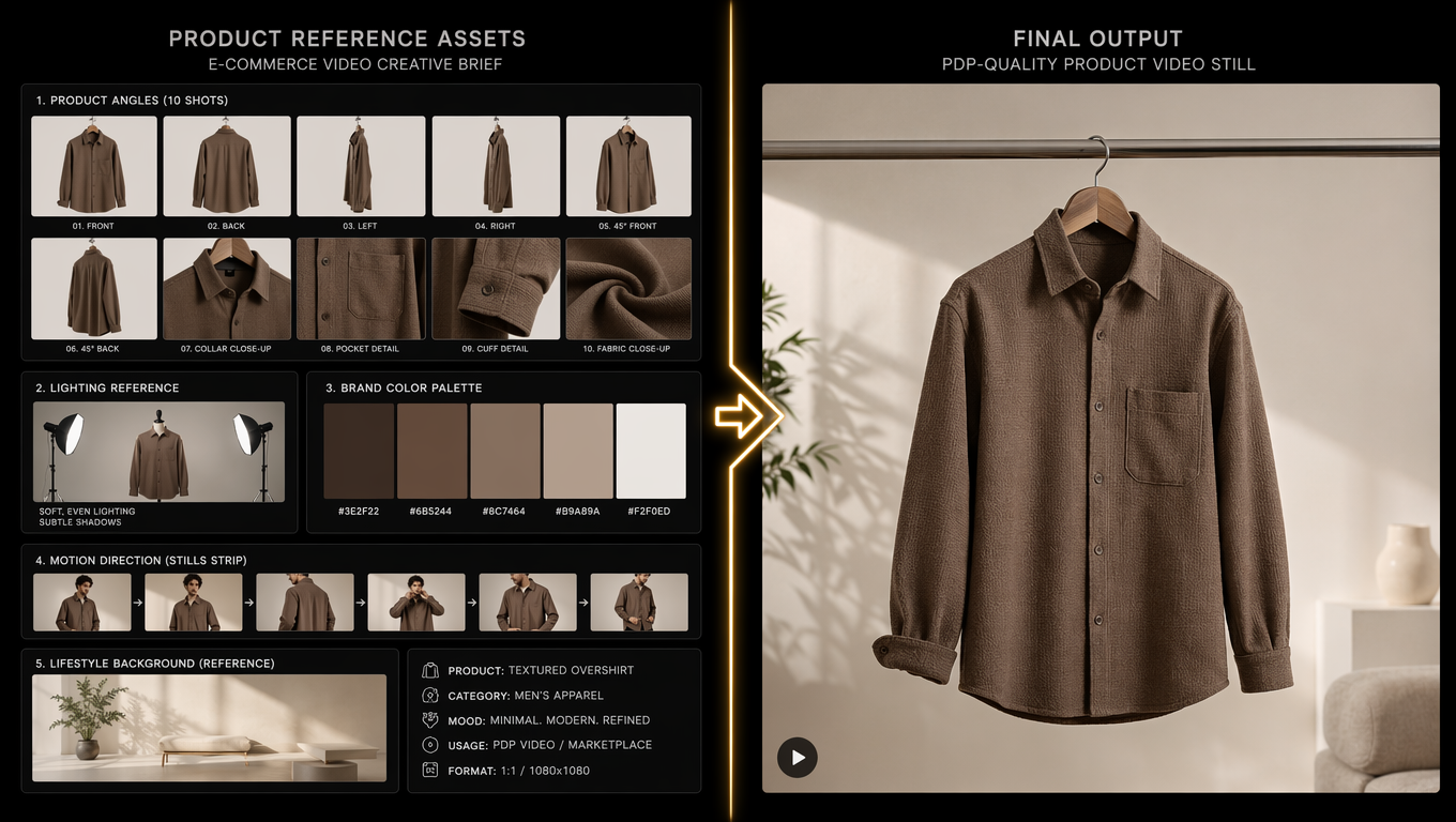 Split image showing 15+ ecommerce product reference inputs on the left and the finished AI-generated PDP video frame on the right