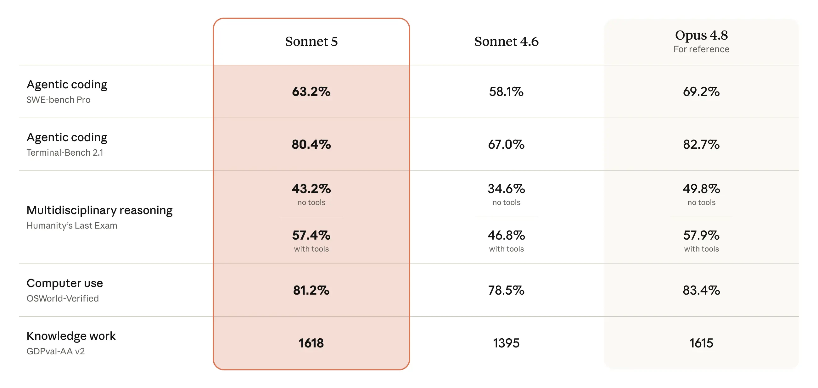 Image from Claude Sonnet 5: What It Means for Ecommerce AI Tools