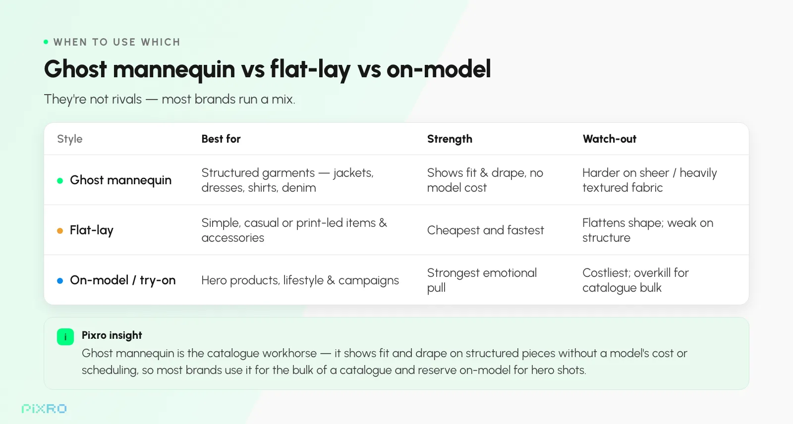 Ghost mannequin vs flat-lay vs on-model comparison: ghost mannequin for structured garments like jackets, dresses, shirts and denim; flat-lay for simple or print-led items; on-model and virtual try-on for hero products and campaigns